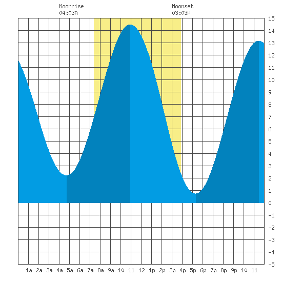 Kake tide chart for Friday, November 10, 2023