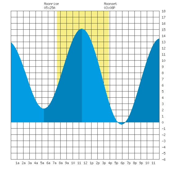 Kake tide chart for Saturday, November 11, 2023