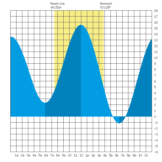 Kake tide chart for Sunday, November 12, 2023