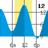 Kake tide chart for Sunday, November 12, 2023