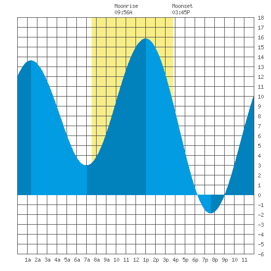 Kake tide chart for Tuesday, November 14, 2023