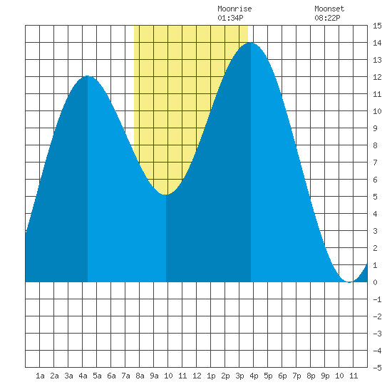 Kake tide chart for Saturday, November 18, 2023