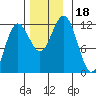 Kake tide chart for Saturday, November 18, 2023