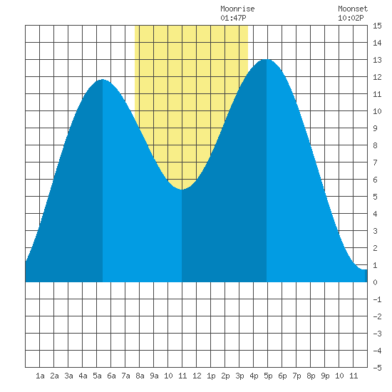 Kake tide chart for Sunday, November 19, 2023