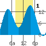 Kake tide chart for Wednesday, November 1, 2023