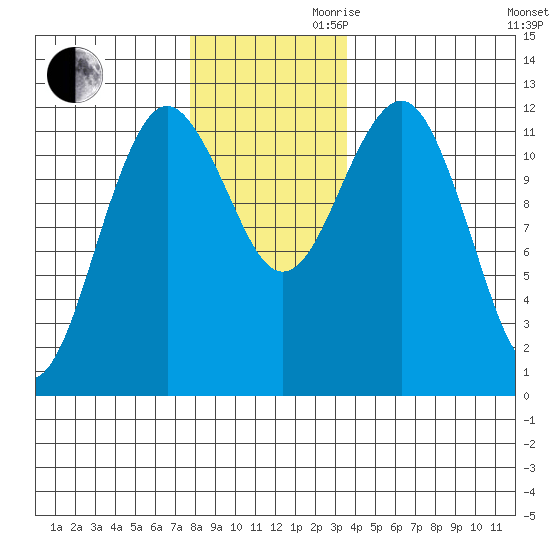Kake tide chart for Monday, November 20, 2023