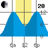 Kake tide chart for Monday, November 20, 2023
