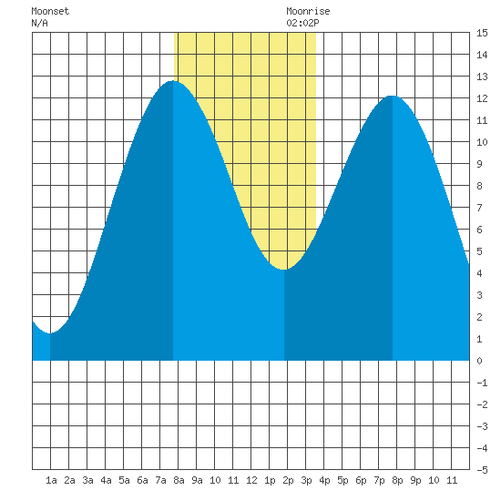 Kake tide chart for Tuesday, November 21, 2023