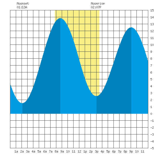 Kake tide chart for Wednesday, November 22, 2023
