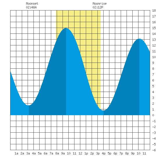 Kake tide chart for Thursday, November 23, 2023