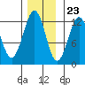 Kake tide chart for Thursday, November 23, 2023