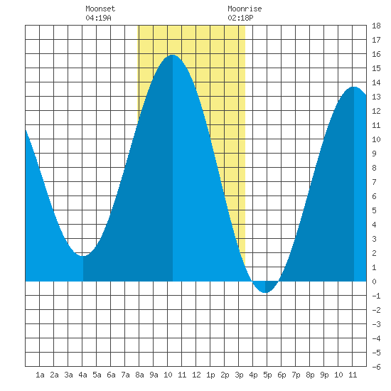 Kake tide chart for Friday, November 24, 2023