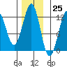 Kake tide chart for Saturday, November 25, 2023
