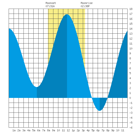 Kake tide chart for Sunday, November 26, 2023