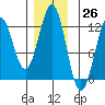 Kake tide chart for Sunday, November 26, 2023
