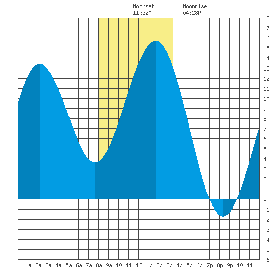 Kake tide chart for Wednesday, November 29, 2023