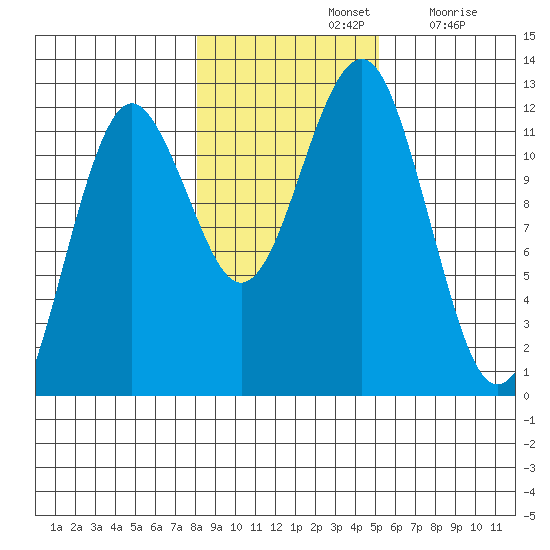 Kake tide chart for Thursday, November 2, 2023