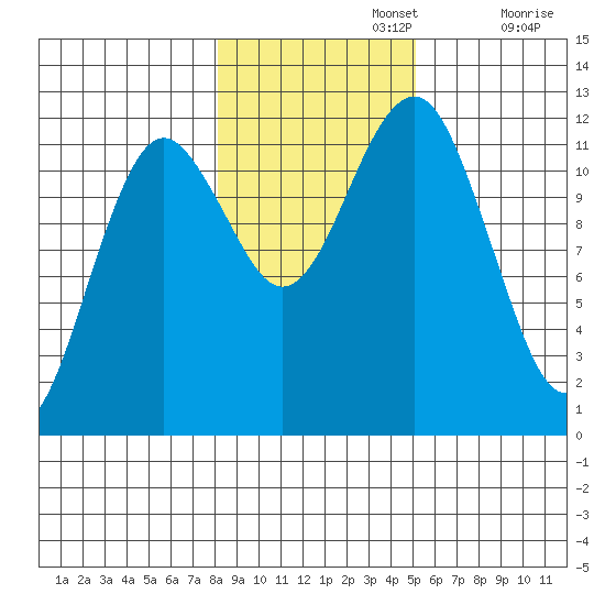 Kake tide chart for Friday, November 3, 2023