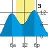 Kake tide chart for Friday, November 3, 2023