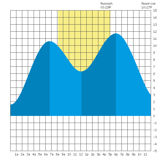 Kake tide chart for Saturday, November 4, 2023
