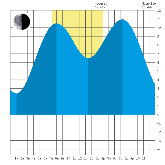 Kake tide chart for Sunday, November 5, 2023