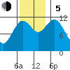 Kake tide chart for Sunday, November 5, 2023