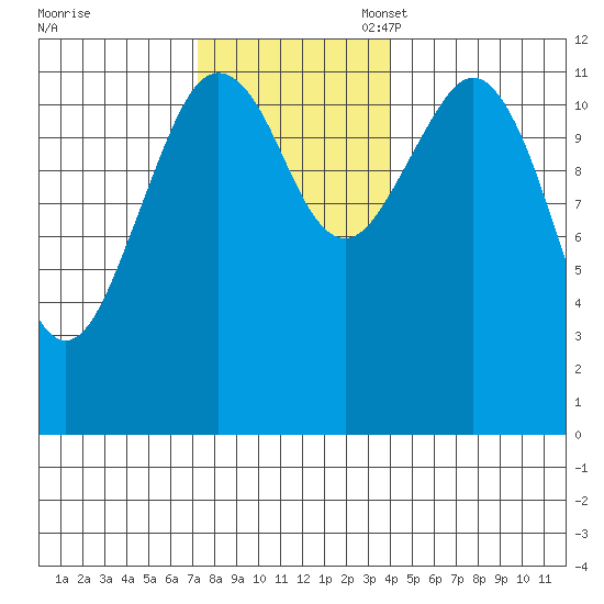 Kake tide chart for Monday, November 6, 2023