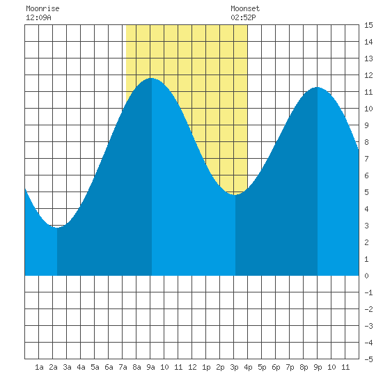 Kake tide chart for Tuesday, November 7, 2023