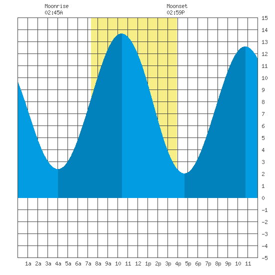 Kake tide chart for Thursday, November 9, 2023