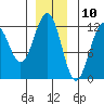 Kake tide chart for Sunday, December 10, 2023