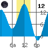 Kake tide chart for Tuesday, December 12, 2023