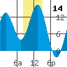 Kake tide chart for Thursday, December 14, 2023