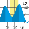 Kake tide chart for Sunday, December 17, 2023