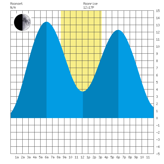 Kake tide chart for Tuesday, December 19, 2023