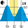 Kake tide chart for Tuesday, December 19, 2023