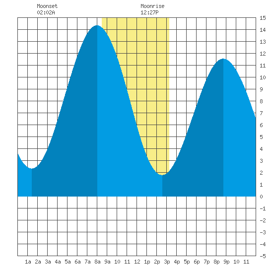 Kake tide chart for Thursday, December 21, 2023