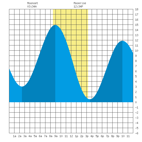 Kake tide chart for Friday, December 22, 2023