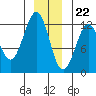 Kake tide chart for Friday, December 22, 2023
