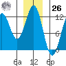 Kake tide chart for Tuesday, December 26, 2023