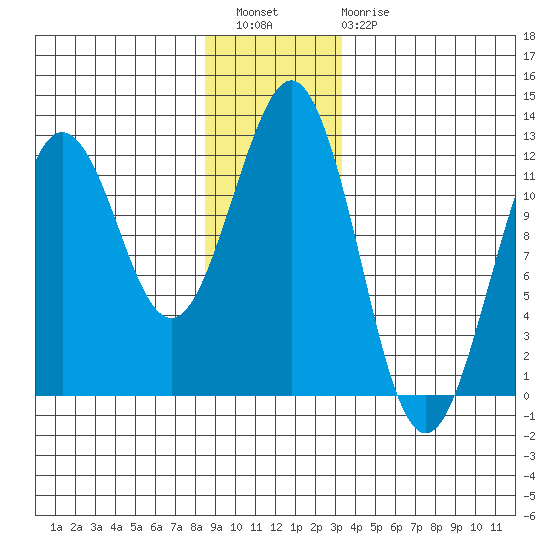 Kake tide chart for Wednesday, December 27, 2023