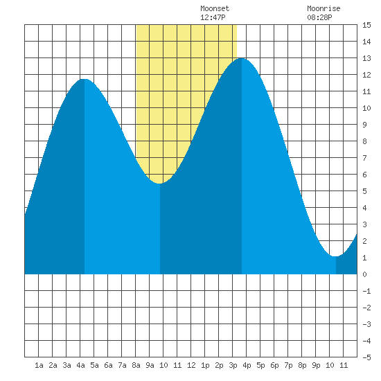 Kake tide chart for Saturday, December 2, 2023