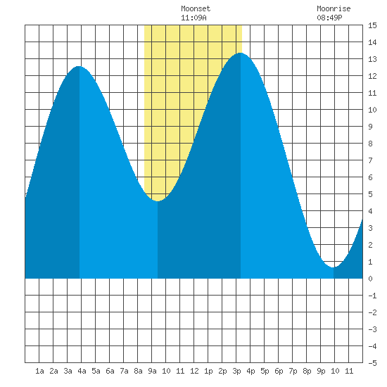 Kake tide chart for Sunday, December 31, 2023