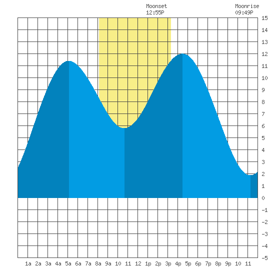Kake tide chart for Sunday, December 3, 2023