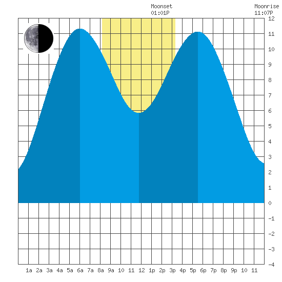 Kake tide chart for Monday, December 4, 2023