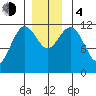 Kake tide chart for Monday, December 4, 2023