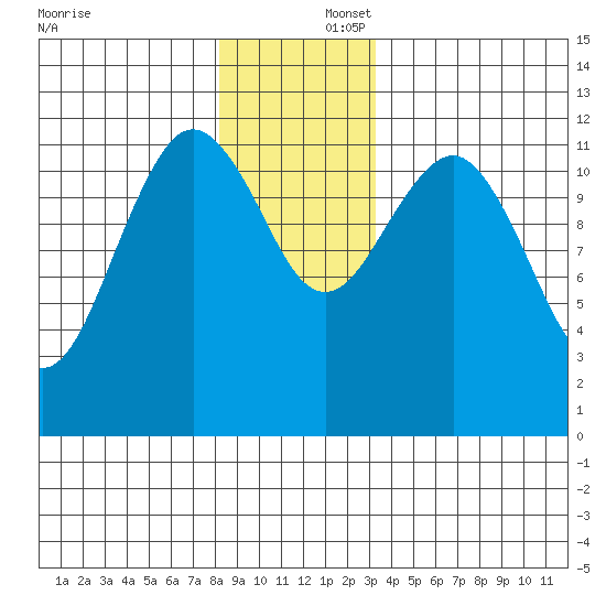 Kake tide chart for Tuesday, December 5, 2023