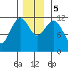 Kake tide chart for Tuesday, December 5, 2023