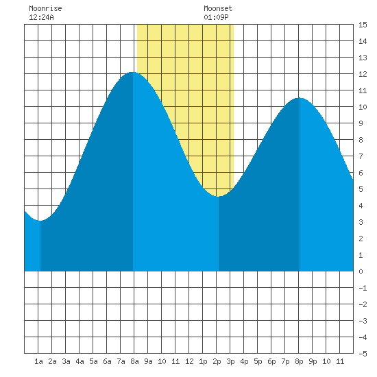 Kake tide chart for Wednesday, December 6, 2023