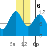 Kake tide chart for Wednesday, December 6, 2023