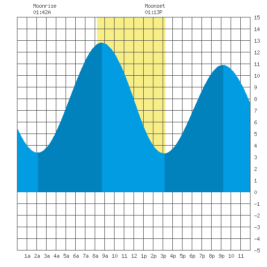 Kake tide chart for Thursday, December 7, 2023